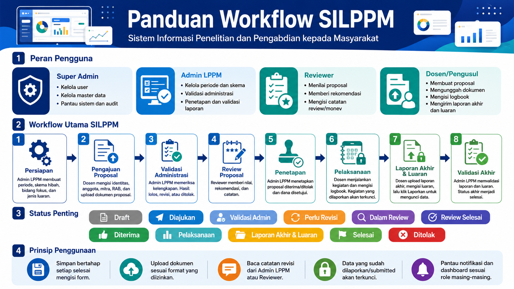 Panduan workflow SILPPM